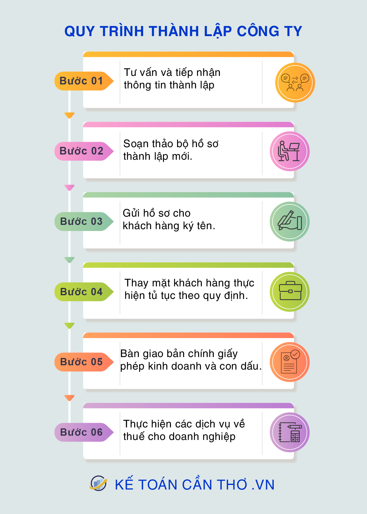 quy trình thành lập công ty cần thơ